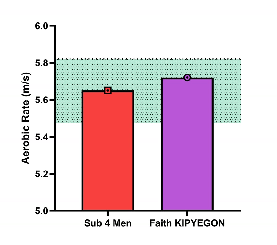 Aerobic Rate: Kipyegon vs Sub-4 Men