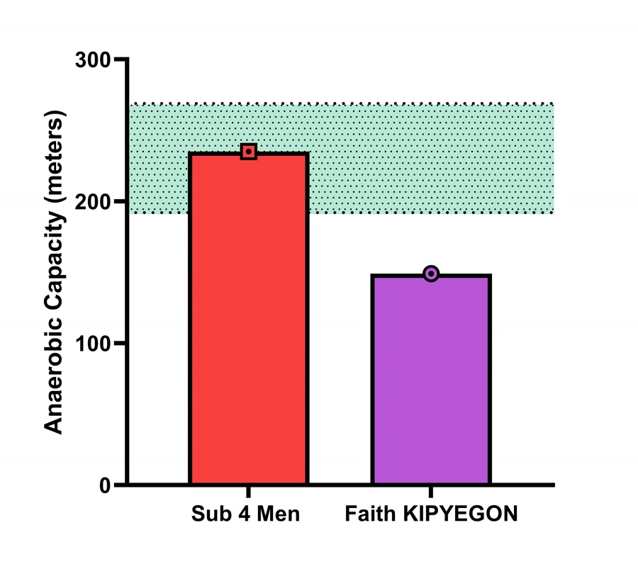 Anaerobic Capacity: Kipyegon vs Sub-4 Men