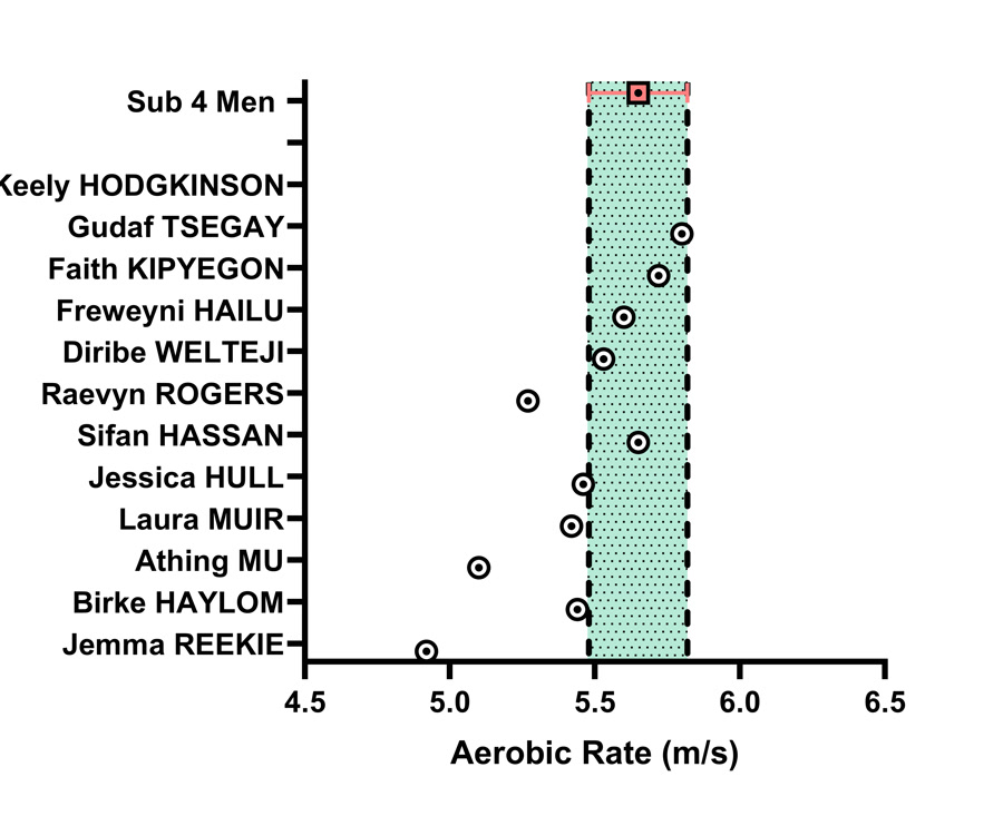 Elite athletes: Aerobic Rate vs 4-min target