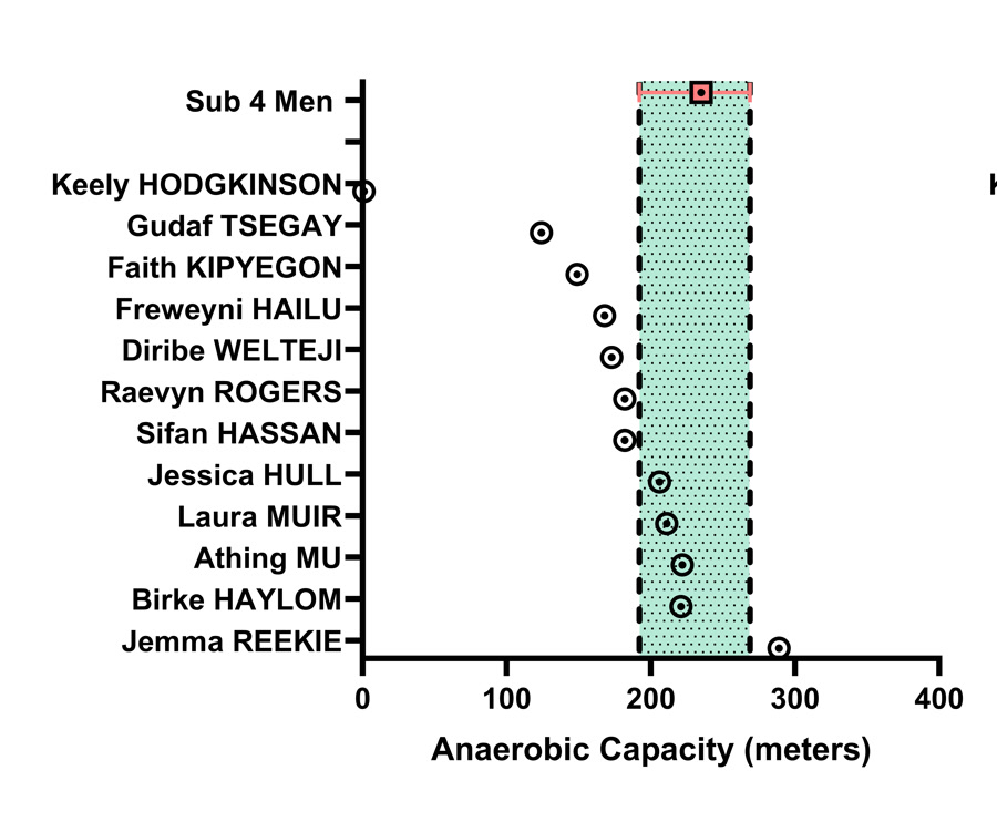 Elite athletes: Anaerobic Capacity vs 4-min target